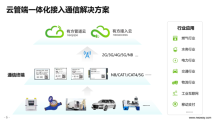 有方科技發(fā)布5G模組與“兩朵云”，構(gòu)建端管云一體化物聯(lián)網(wǎng)生態(tài)